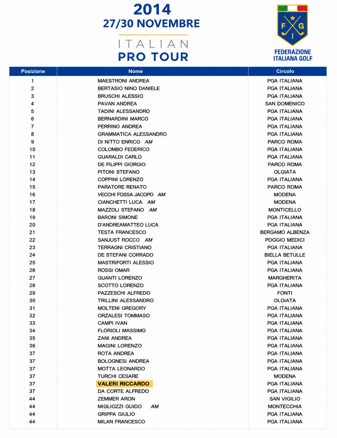 Classifica originale Omnium 2014 — Riccardo Valeri 37° a pari merito